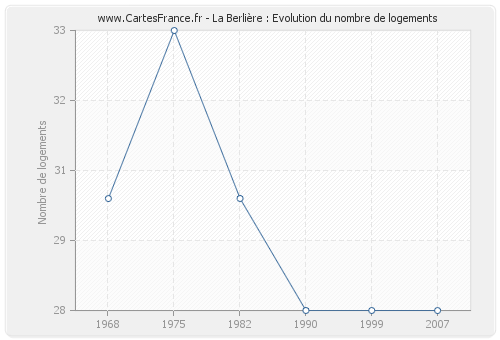 La Berlière : Evolution du nombre de logements